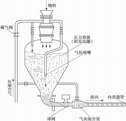 正壓密相氣力輸送系統(tǒng)