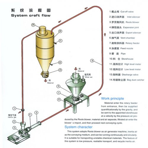 正壓氣力輸送系統(tǒng)