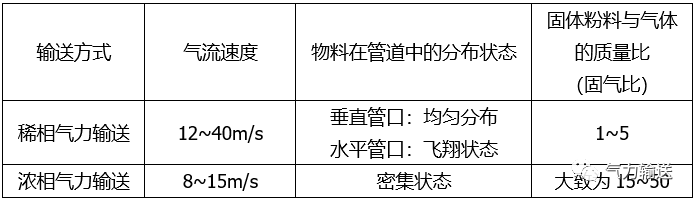 稀相氣力輸送與濃相氣力輸送的對(duì)比